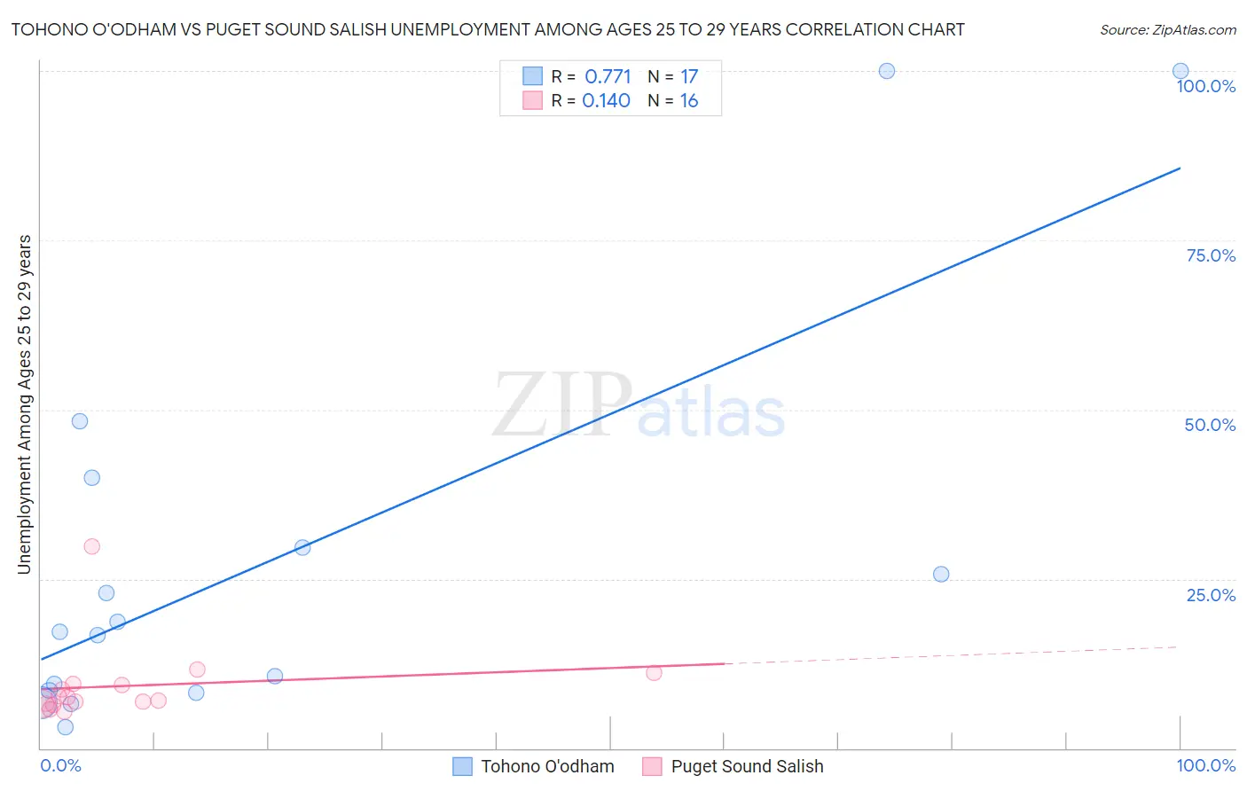 Tohono O'odham vs Puget Sound Salish Unemployment Among Ages 25 to 29 years