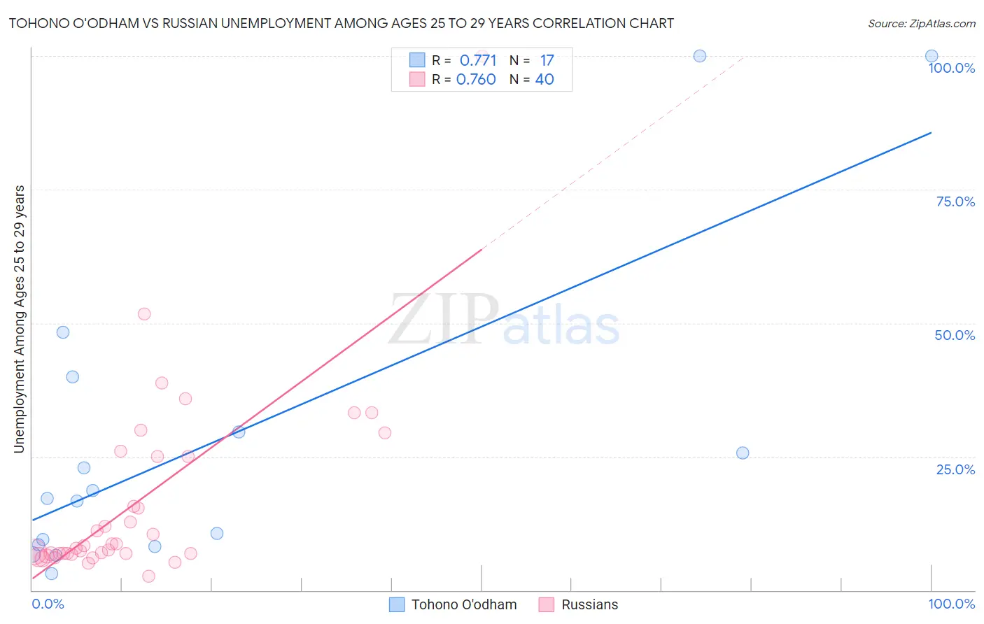 Tohono O'odham vs Russian Unemployment Among Ages 25 to 29 years