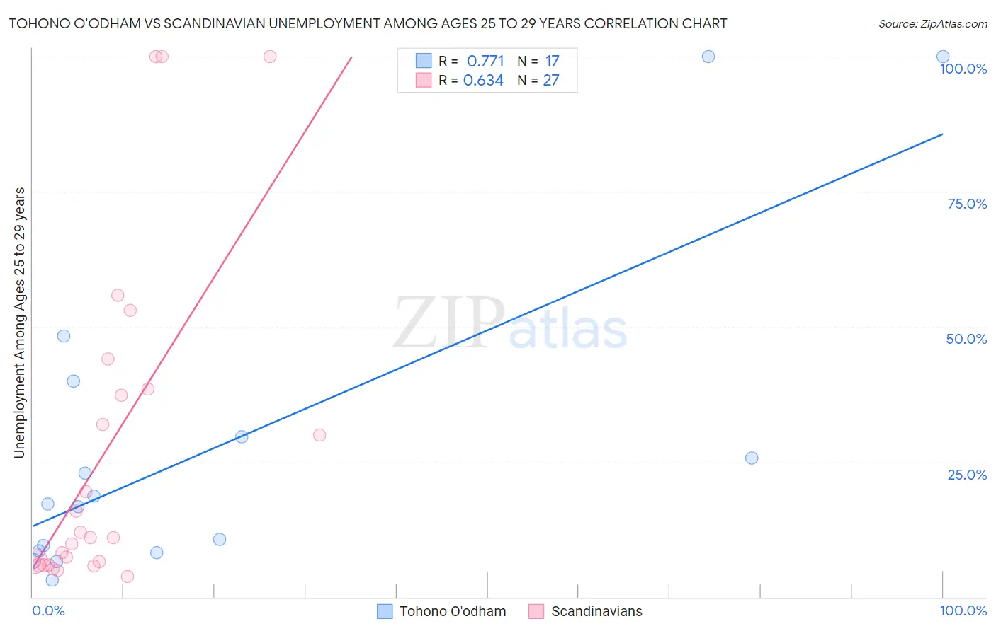 Tohono O'odham vs Scandinavian Unemployment Among Ages 25 to 29 years