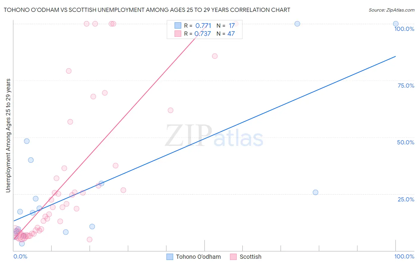 Tohono O'odham vs Scottish Unemployment Among Ages 25 to 29 years