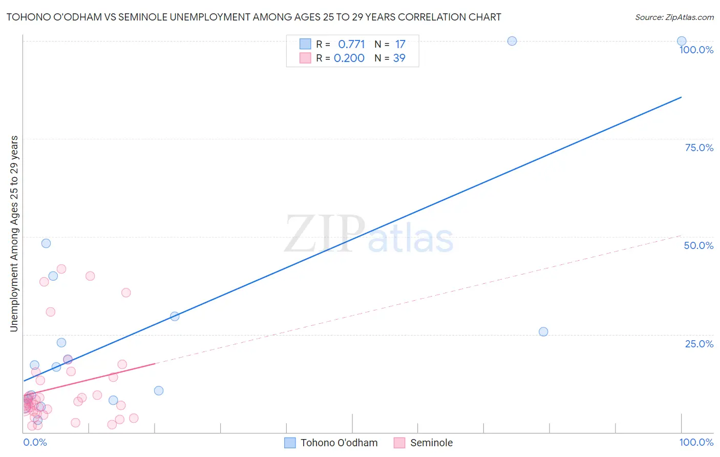 Tohono O'odham vs Seminole Unemployment Among Ages 25 to 29 years