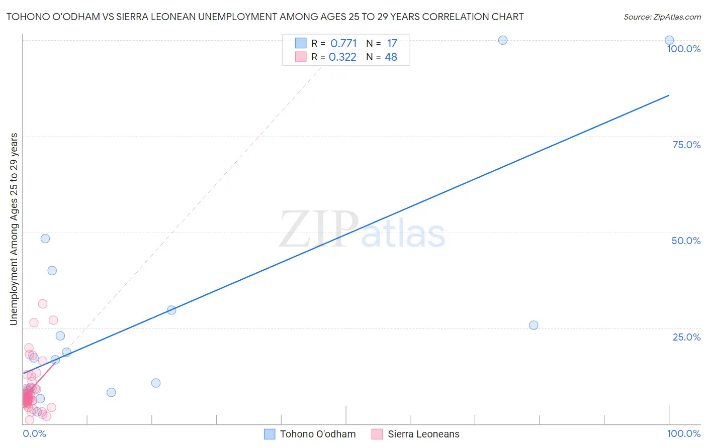 Tohono O'odham vs Sierra Leonean Unemployment Among Ages 25 to 29 years