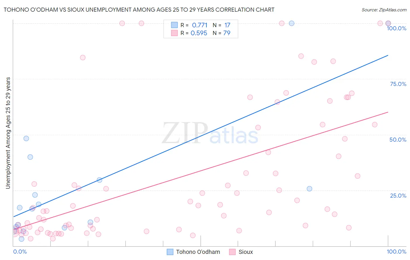 Tohono O'odham vs Sioux Unemployment Among Ages 25 to 29 years