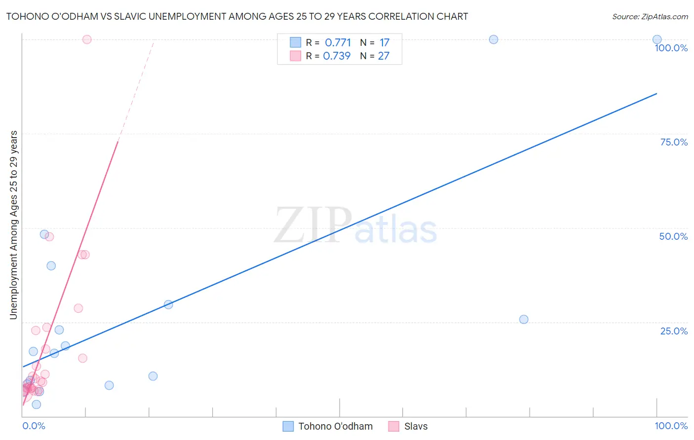 Tohono O'odham vs Slavic Unemployment Among Ages 25 to 29 years
