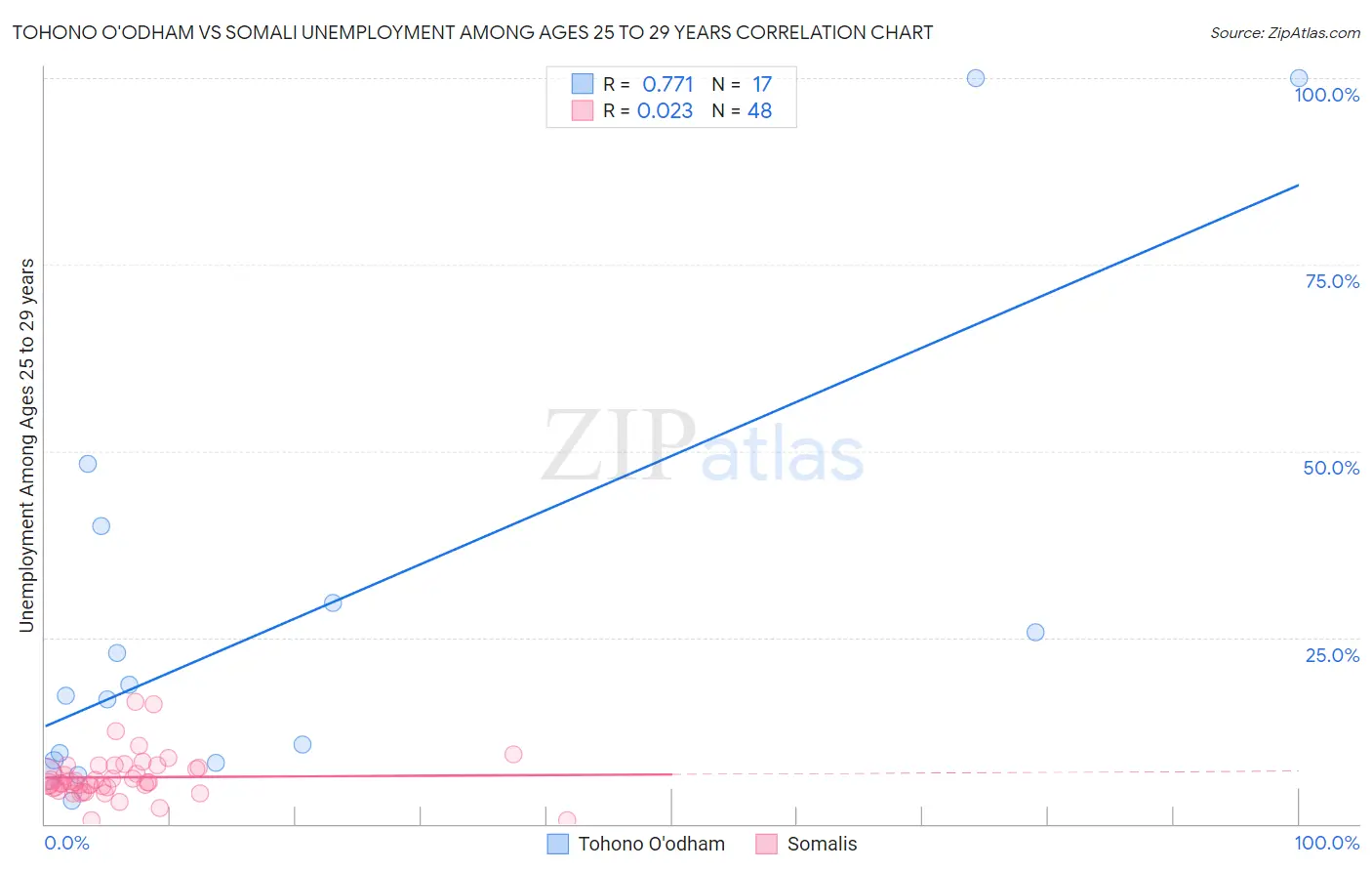 Tohono O'odham vs Somali Unemployment Among Ages 25 to 29 years