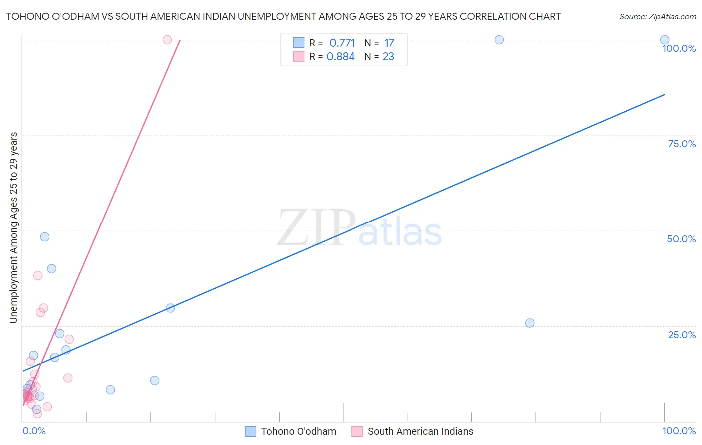 Tohono O'odham vs South American Indian Unemployment Among Ages 25 to 29 years