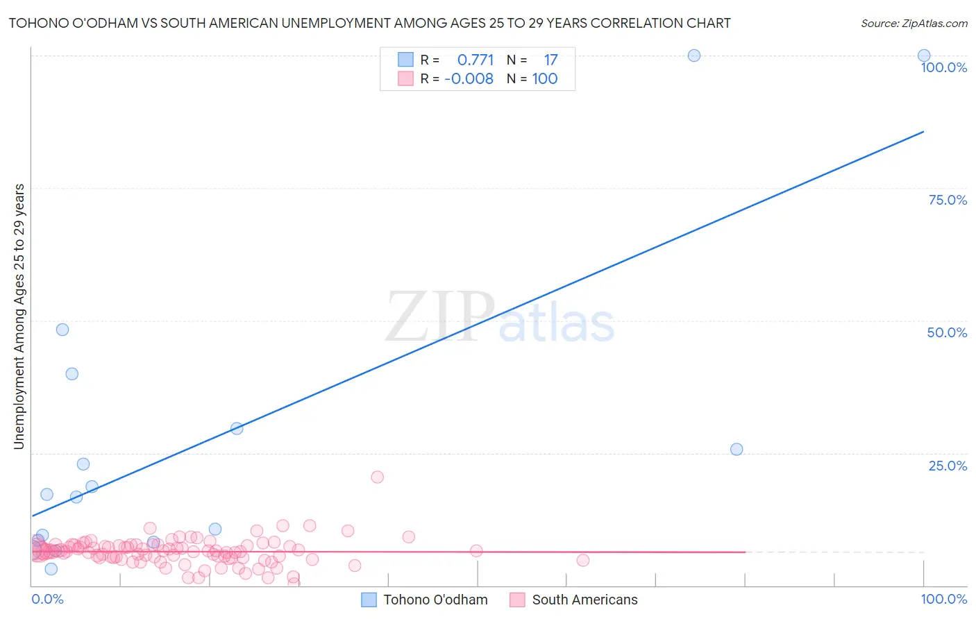 Tohono O'odham vs South American Unemployment Among Ages 25 to 29 years