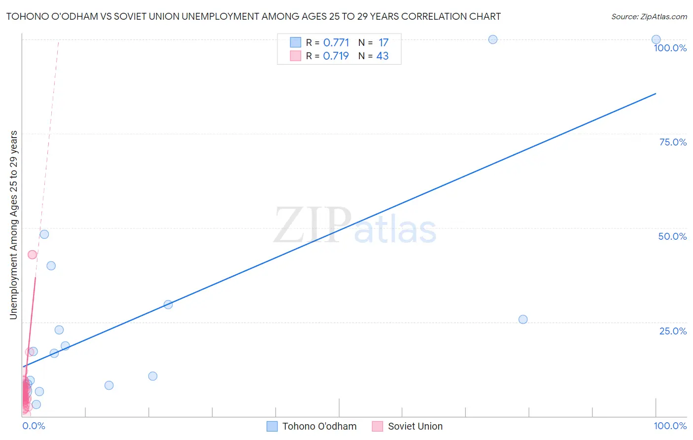 Tohono O'odham vs Soviet Union Unemployment Among Ages 25 to 29 years