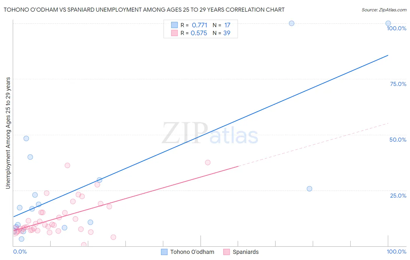 Tohono O'odham vs Spaniard Unemployment Among Ages 25 to 29 years