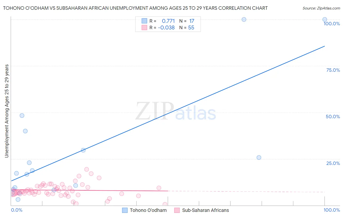 Tohono O'odham vs Subsaharan African Unemployment Among Ages 25 to 29 years
