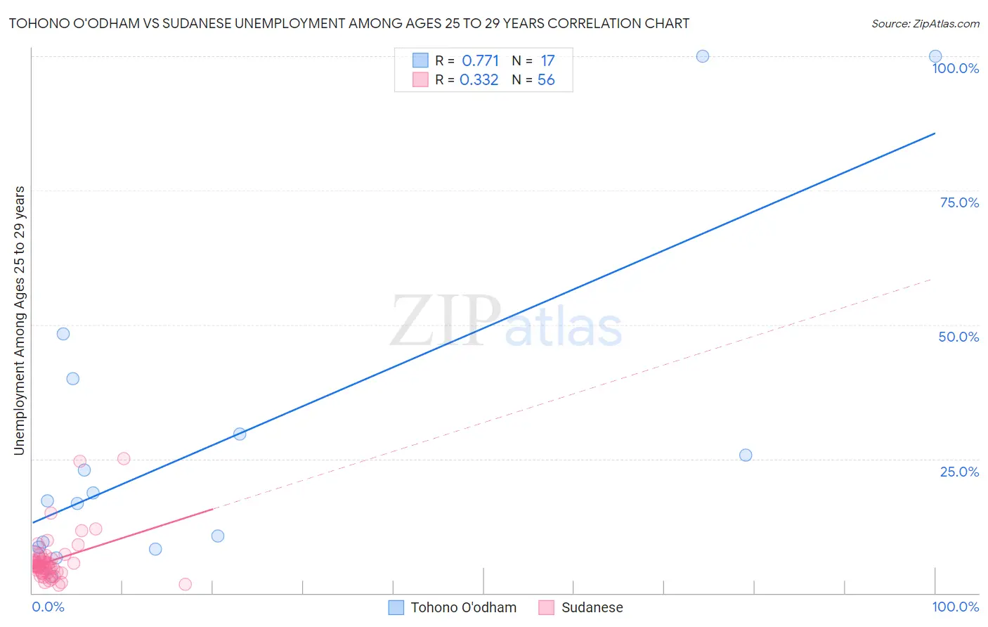 Tohono O'odham vs Sudanese Unemployment Among Ages 25 to 29 years