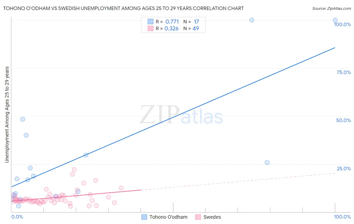 Tohono O'odham vs Swedish Unemployment Among Ages 25 to 29 years