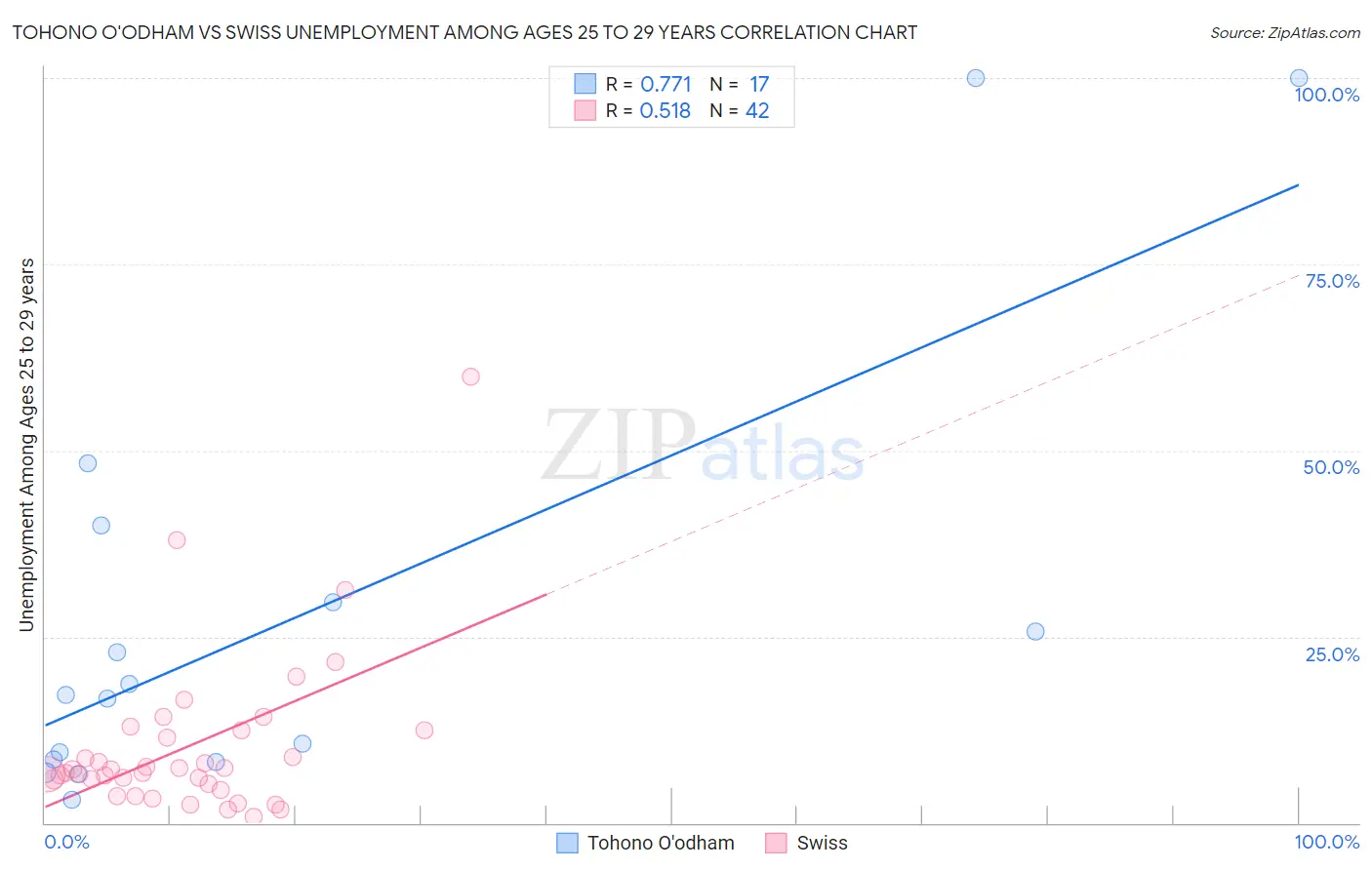 Tohono O'odham vs Swiss Unemployment Among Ages 25 to 29 years