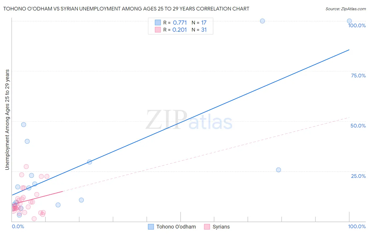 Tohono O'odham vs Syrian Unemployment Among Ages 25 to 29 years