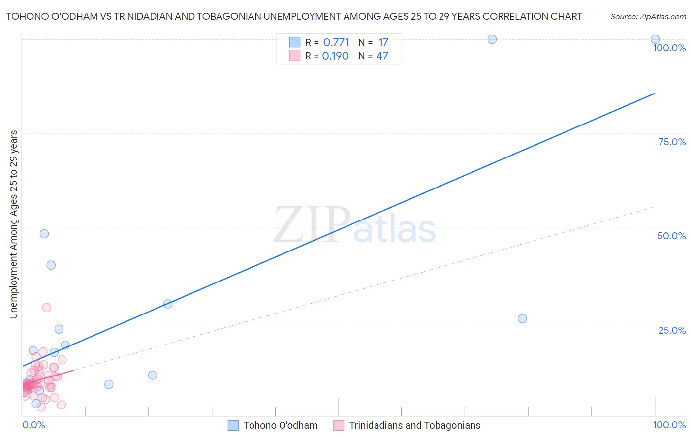 Tohono O'odham vs Trinidadian and Tobagonian Unemployment Among Ages 25 to 29 years