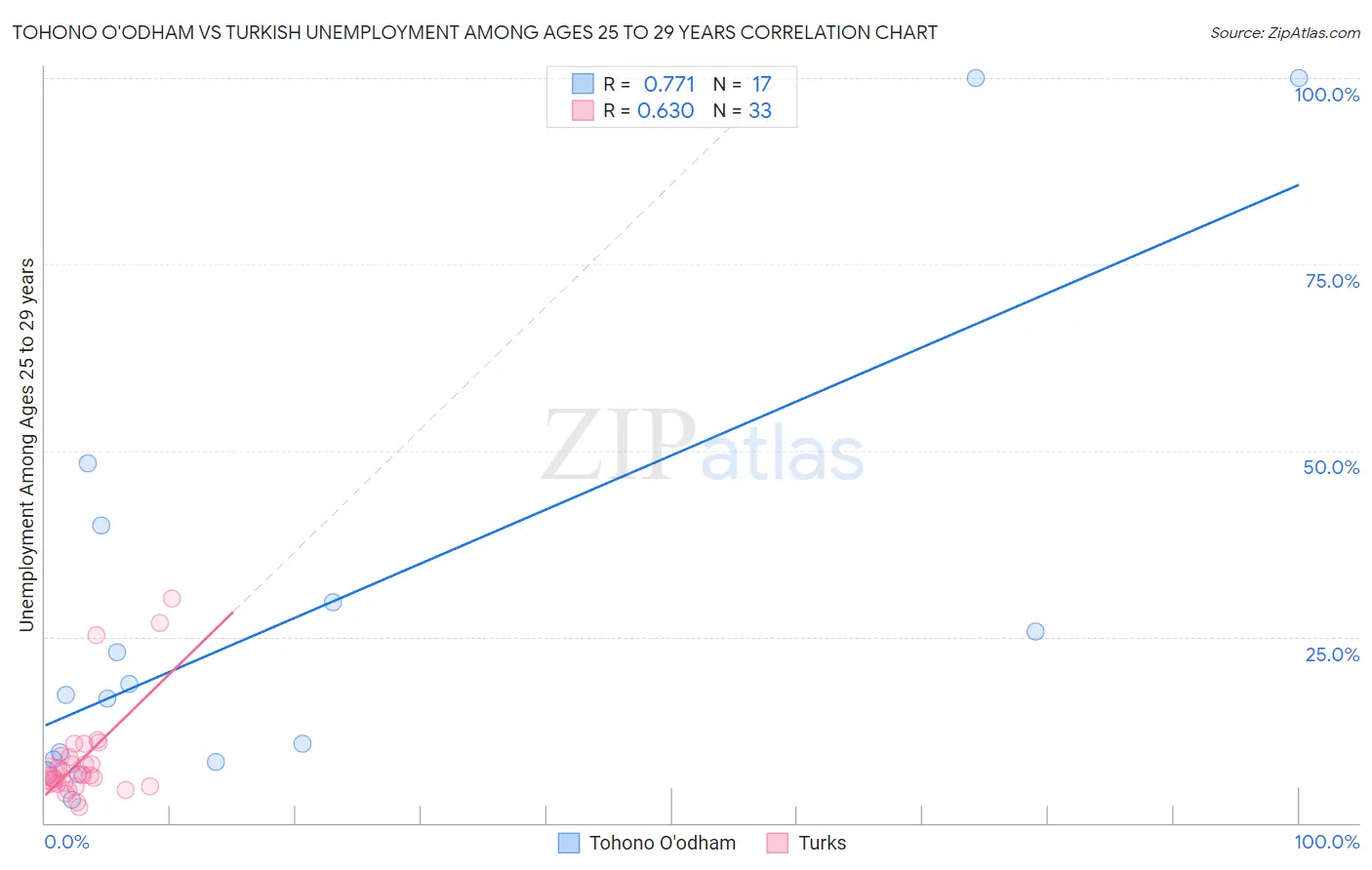 Tohono O'odham vs Turkish Unemployment Among Ages 25 to 29 years