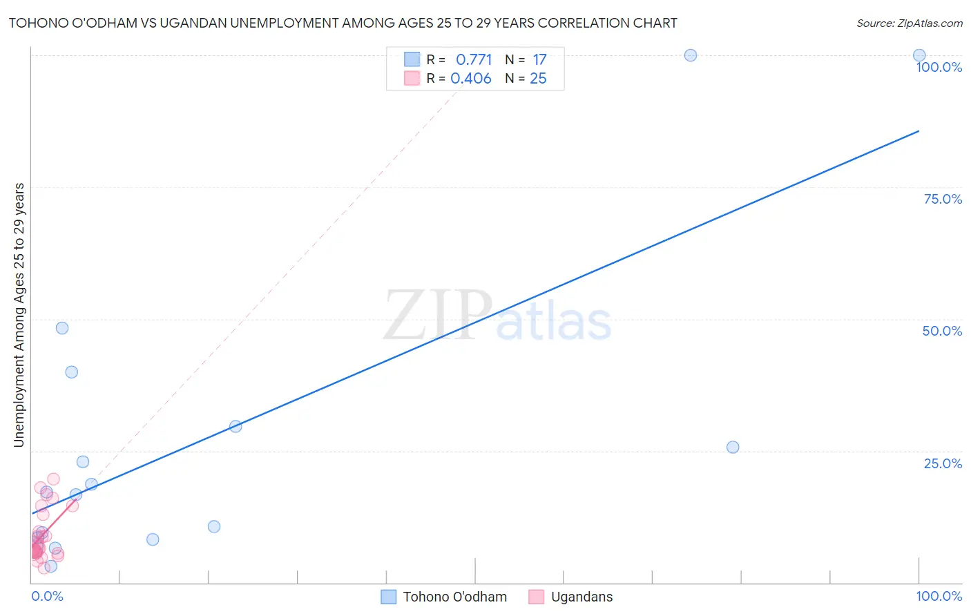 Tohono O'odham vs Ugandan Unemployment Among Ages 25 to 29 years