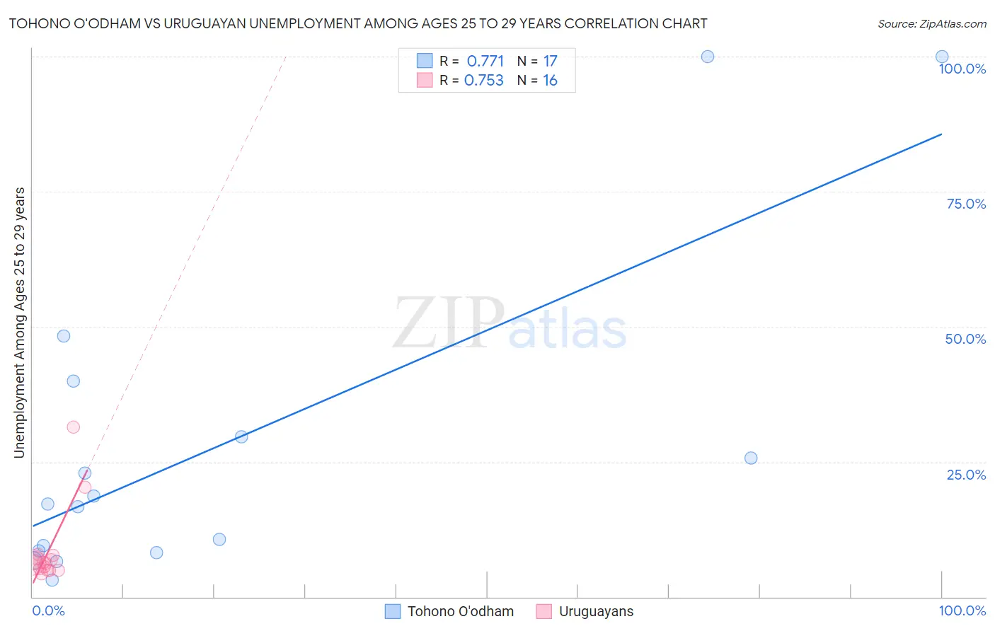 Tohono O'odham vs Uruguayan Unemployment Among Ages 25 to 29 years