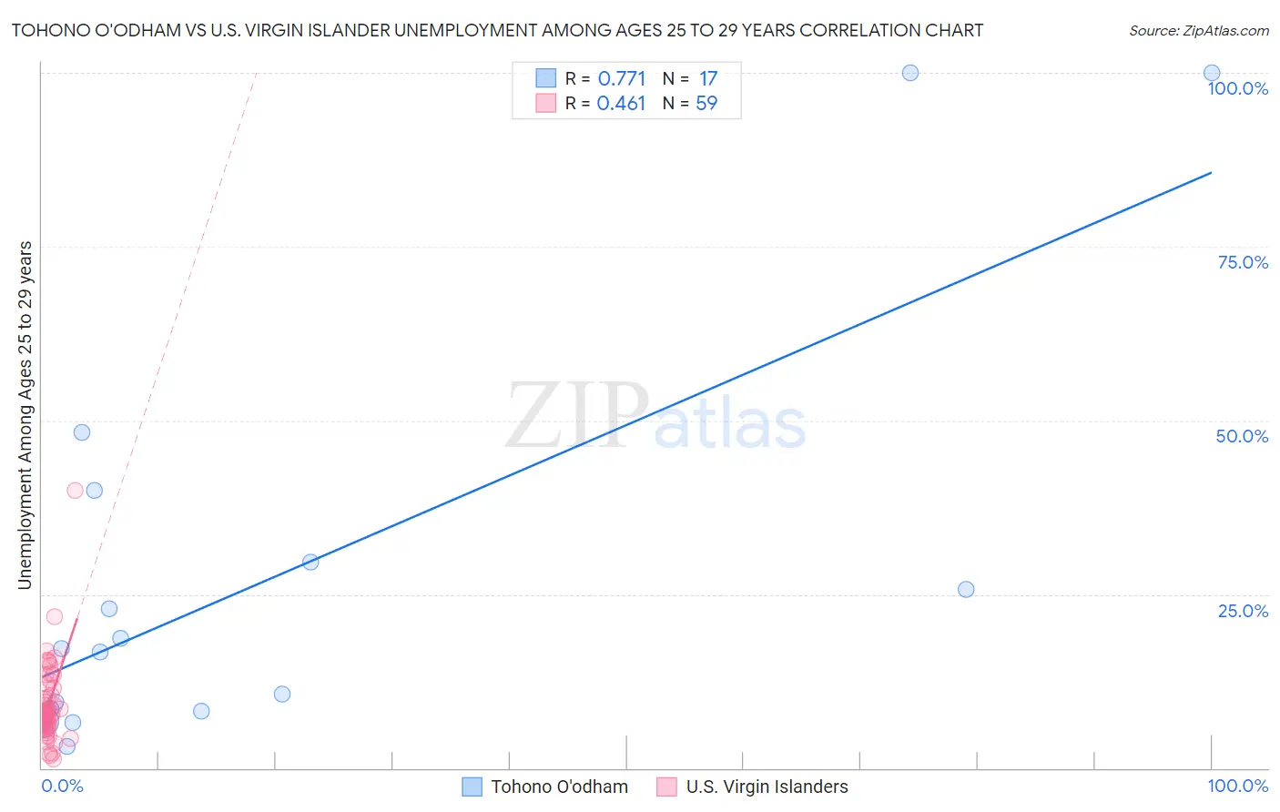 Tohono O'odham vs U.S. Virgin Islander Unemployment Among Ages 25 to 29 years