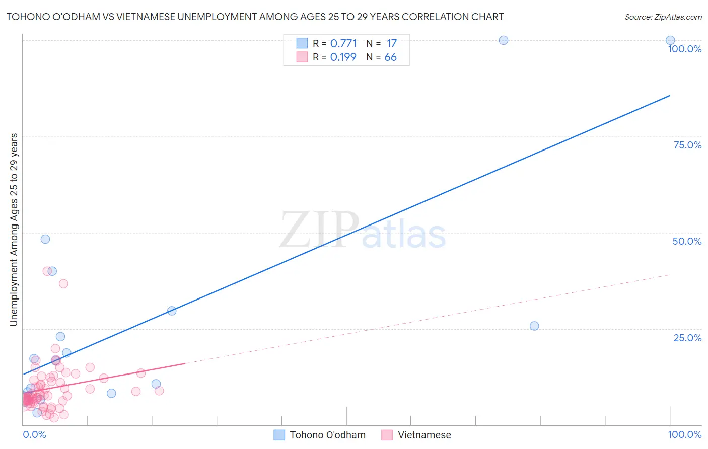 Tohono O'odham vs Vietnamese Unemployment Among Ages 25 to 29 years