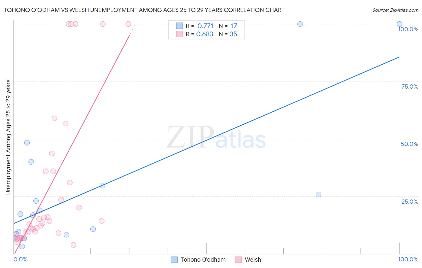 Tohono O'odham vs Welsh Unemployment Among Ages 25 to 29 years