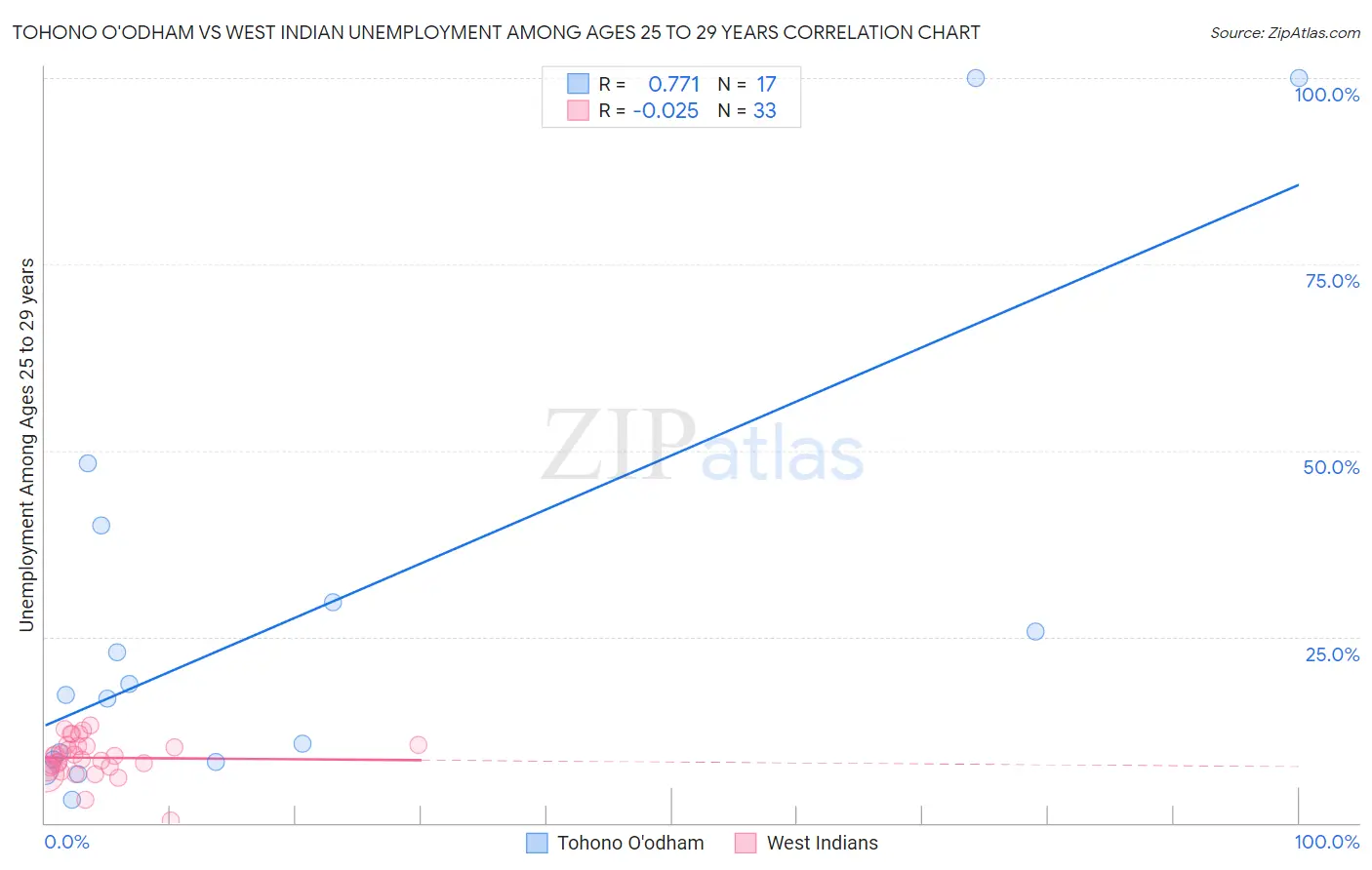 Tohono O'odham vs West Indian Unemployment Among Ages 25 to 29 years