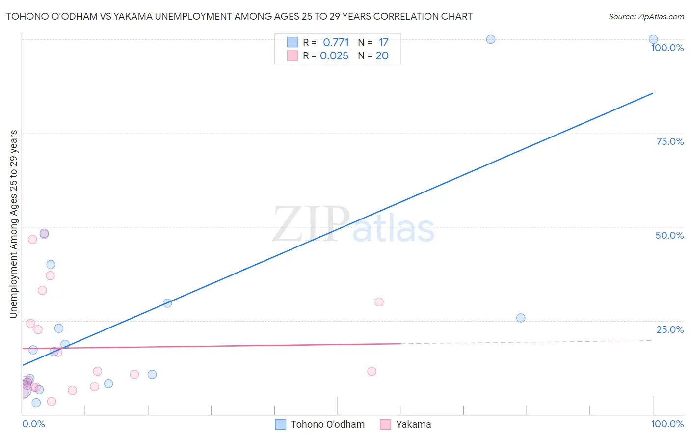 Tohono O'odham vs Yakama Unemployment Among Ages 25 to 29 years