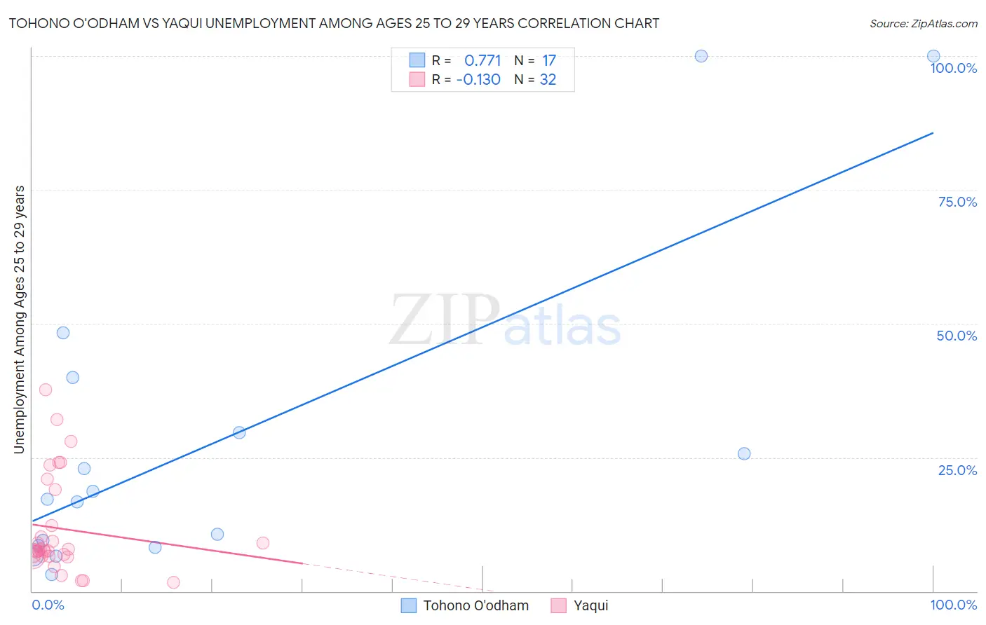 Tohono O'odham vs Yaqui Unemployment Among Ages 25 to 29 years