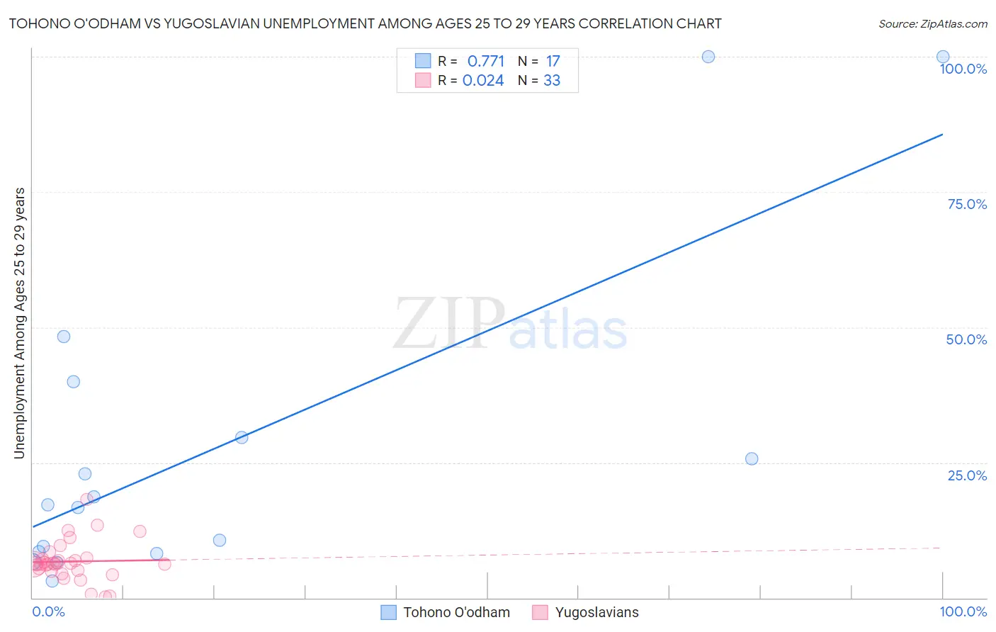 Tohono O'odham vs Yugoslavian Unemployment Among Ages 25 to 29 years
