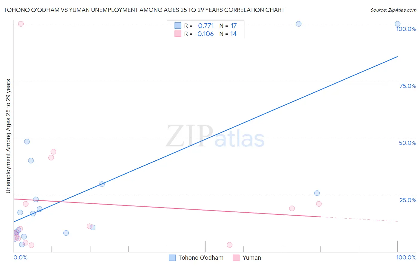 Tohono O'odham vs Yuman Unemployment Among Ages 25 to 29 years