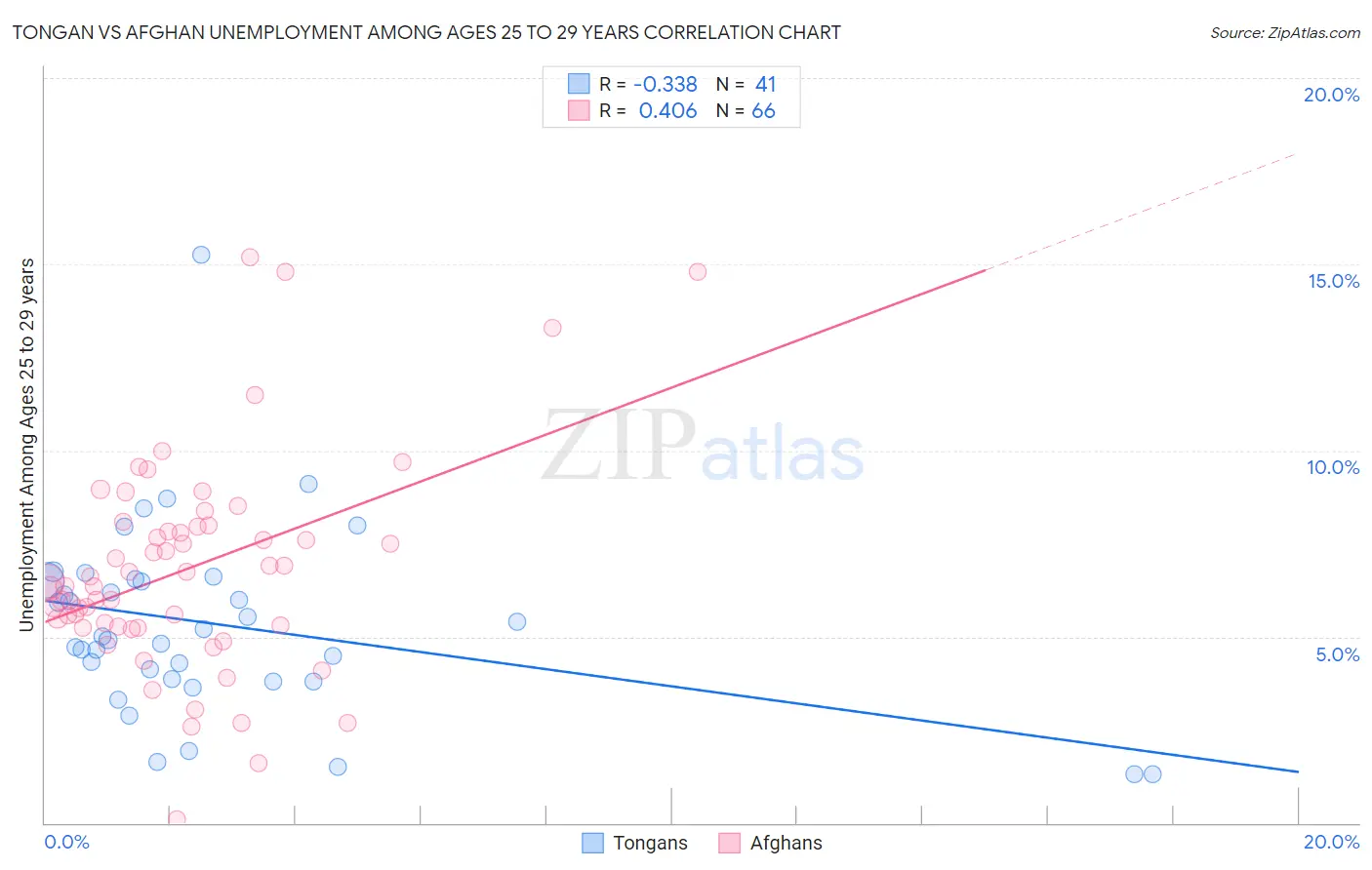 Tongan vs Afghan Unemployment Among Ages 25 to 29 years