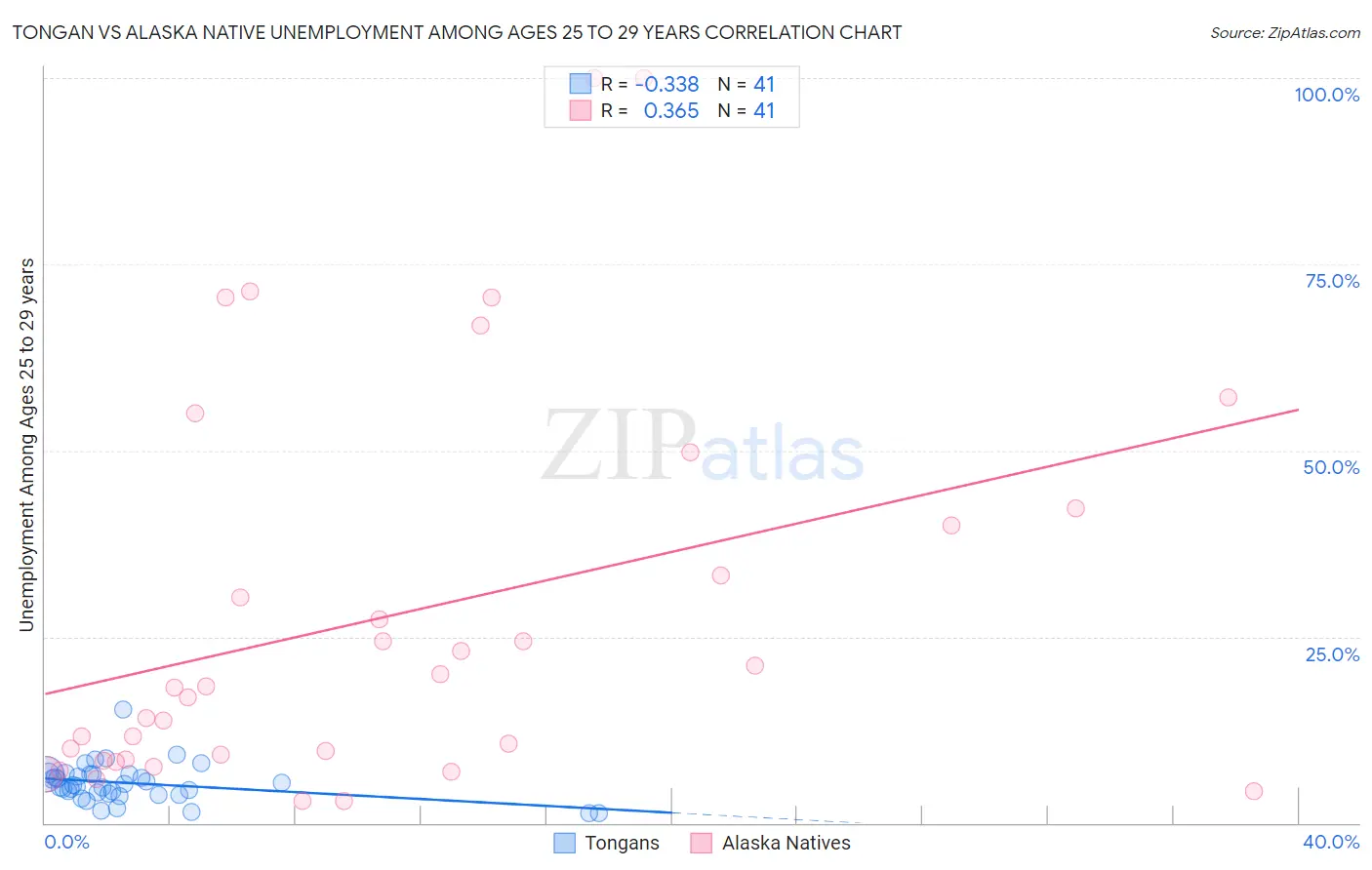 Tongan vs Alaska Native Unemployment Among Ages 25 to 29 years