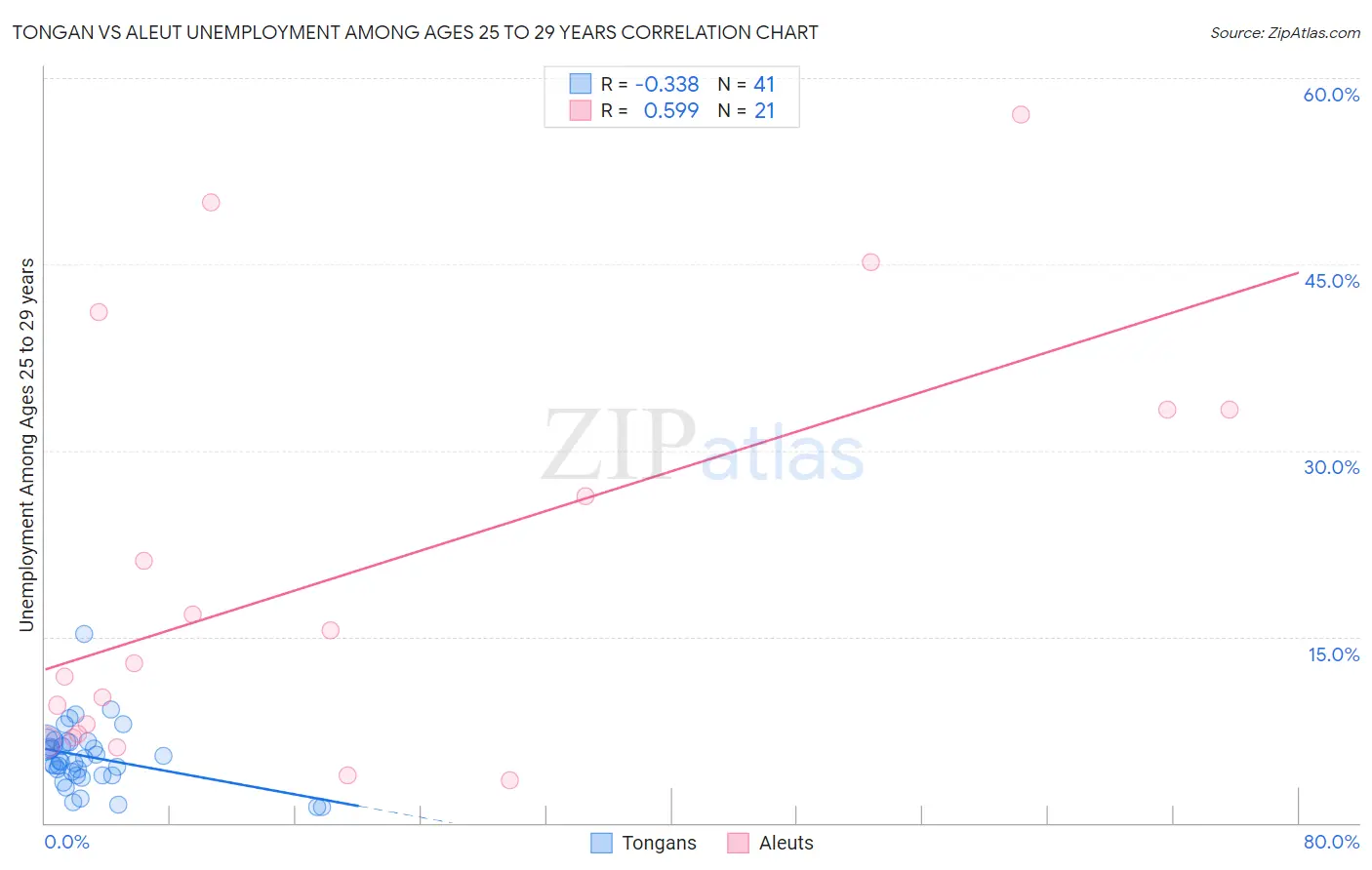 Tongan vs Aleut Unemployment Among Ages 25 to 29 years