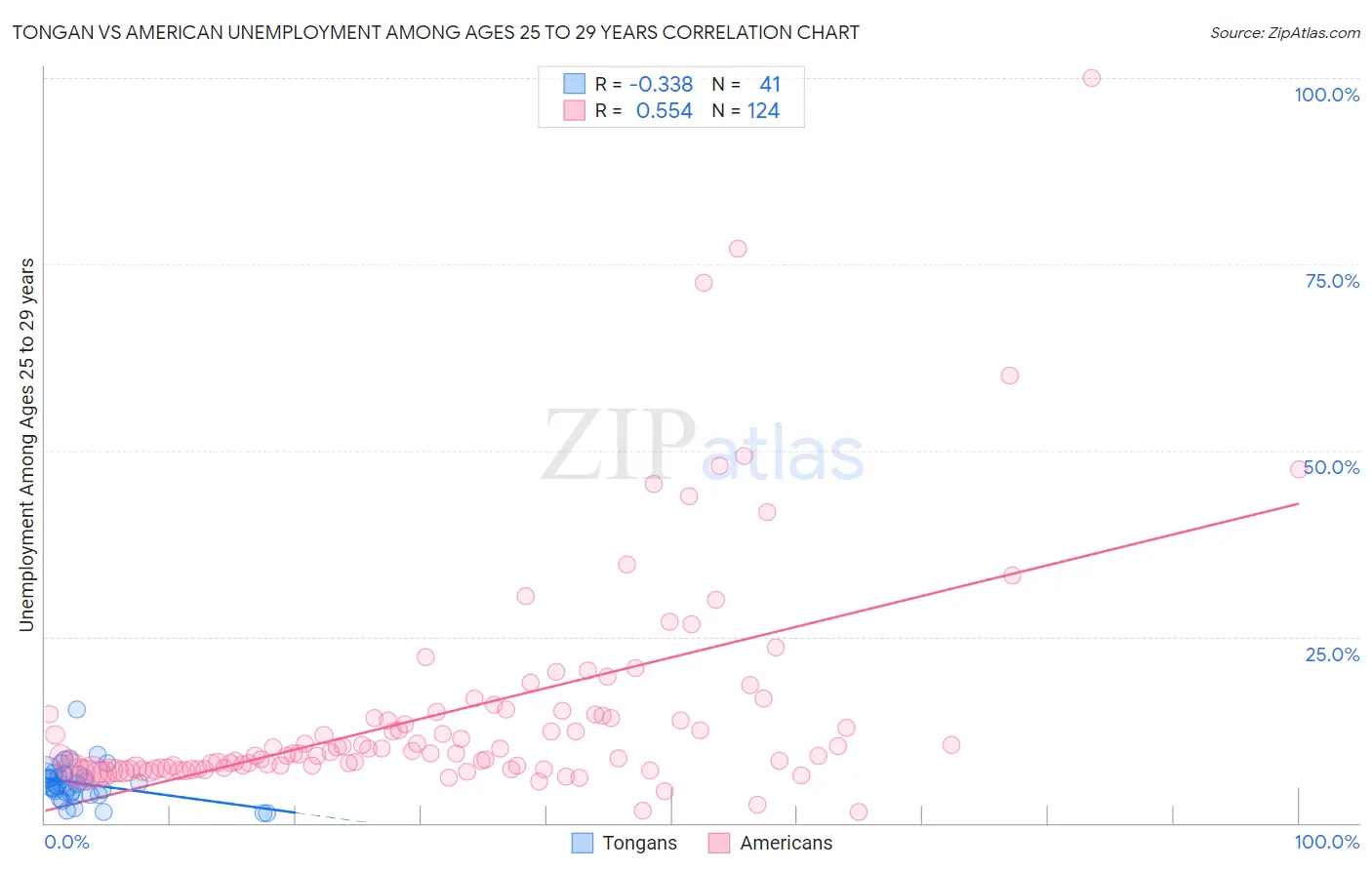 Tongan vs American Unemployment Among Ages 25 to 29 years