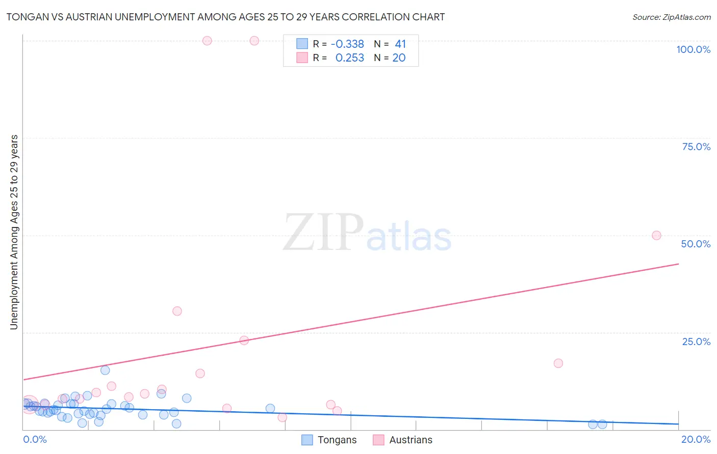 Tongan vs Austrian Unemployment Among Ages 25 to 29 years