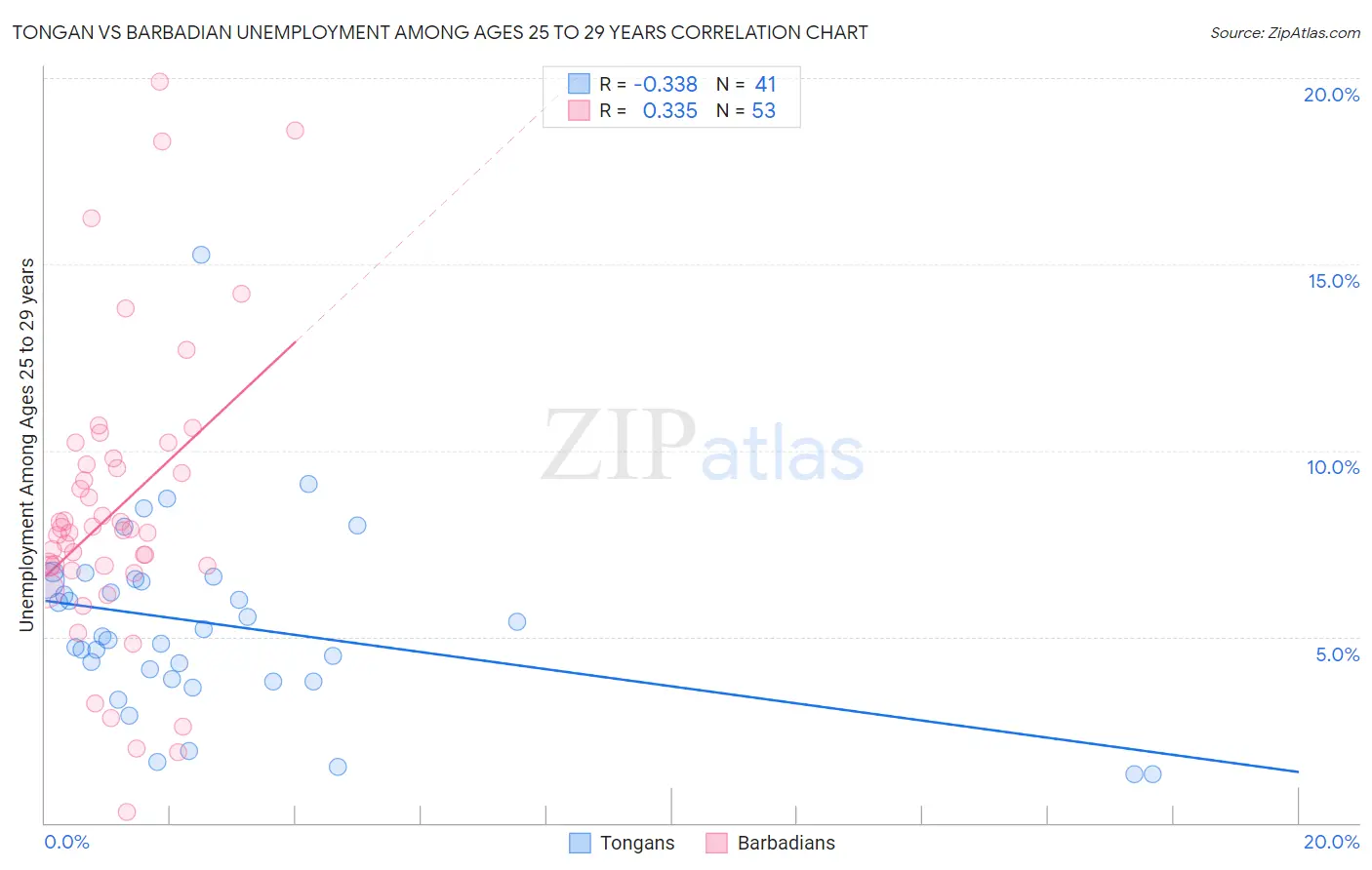 Tongan vs Barbadian Unemployment Among Ages 25 to 29 years