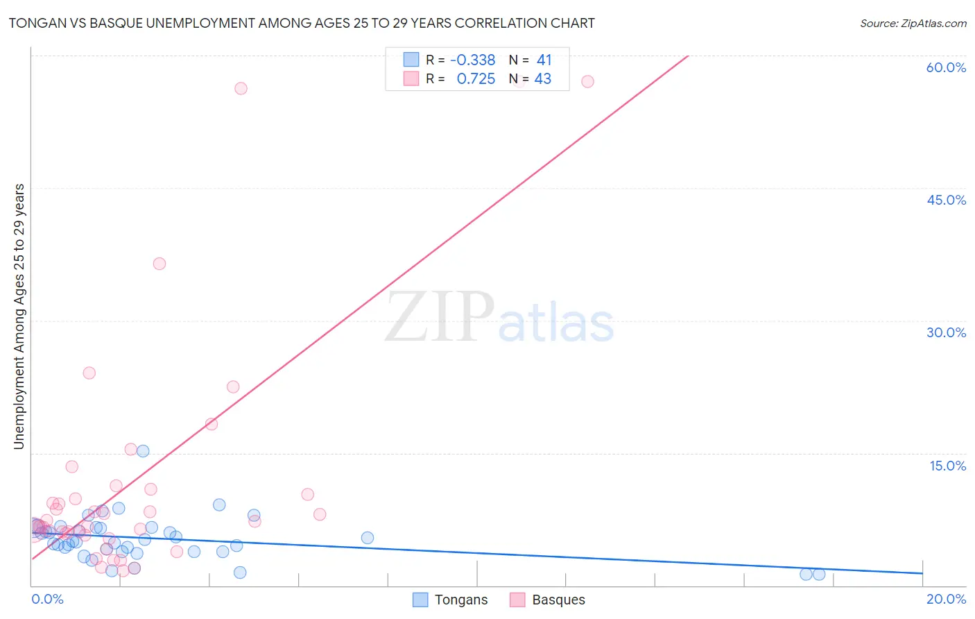 Tongan vs Basque Unemployment Among Ages 25 to 29 years