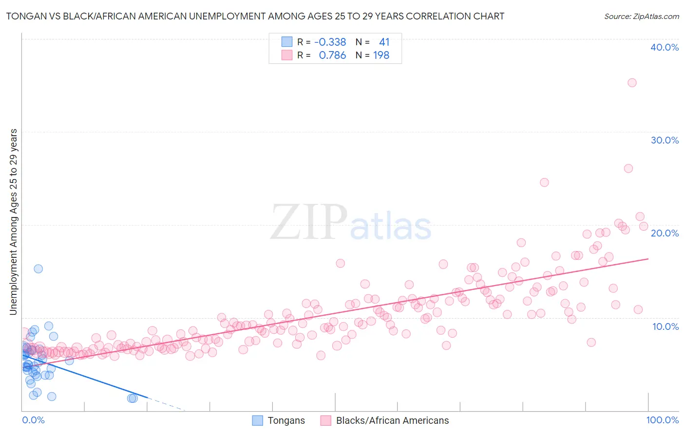 Tongan vs Black/African American Unemployment Among Ages 25 to 29 years