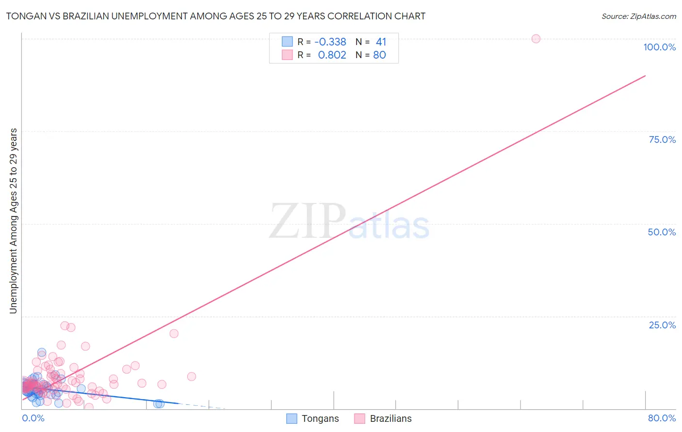 Tongan vs Brazilian Unemployment Among Ages 25 to 29 years