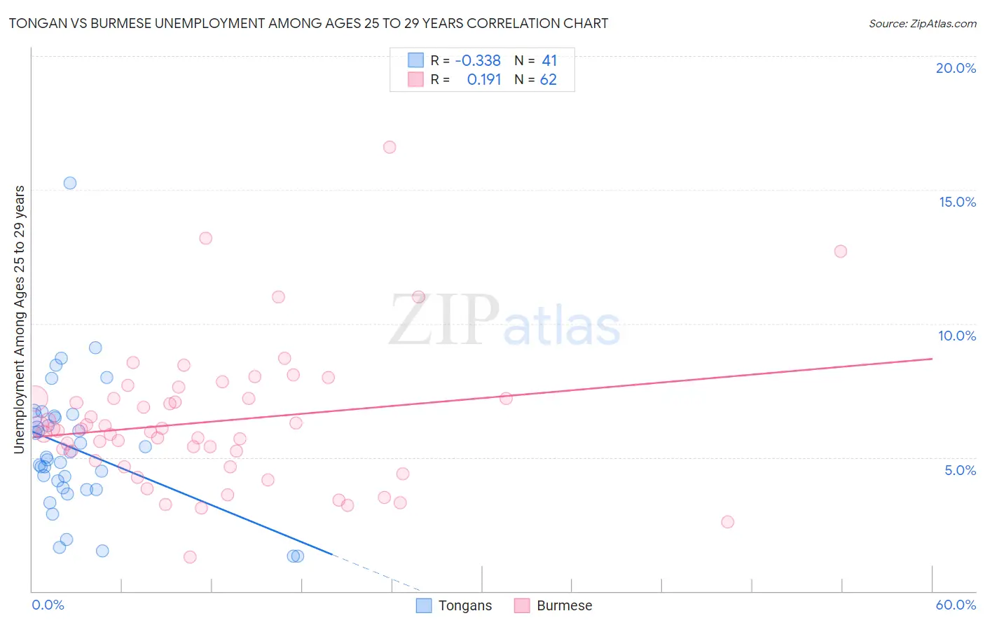 Tongan vs Burmese Unemployment Among Ages 25 to 29 years