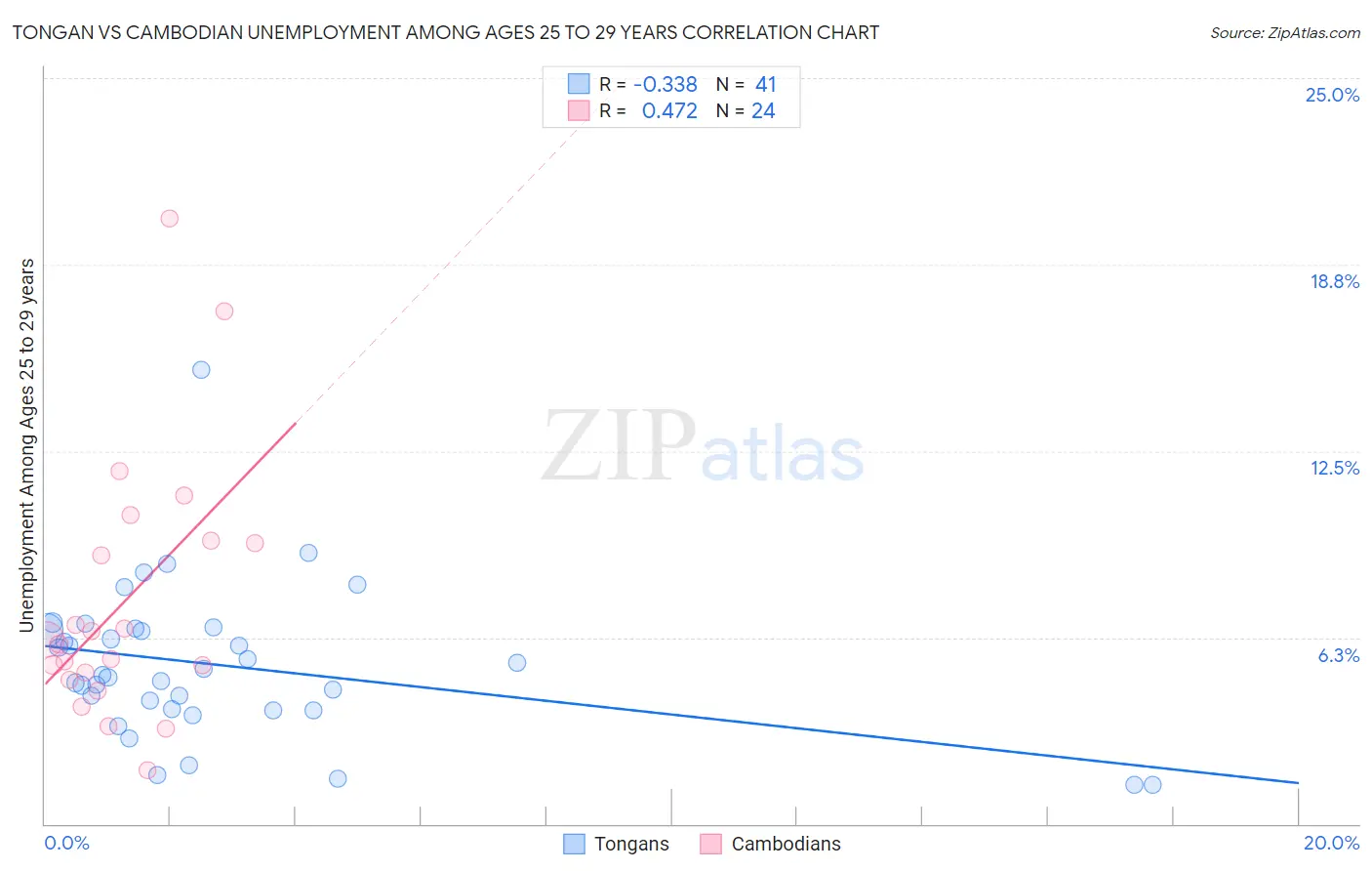 Tongan vs Cambodian Unemployment Among Ages 25 to 29 years
