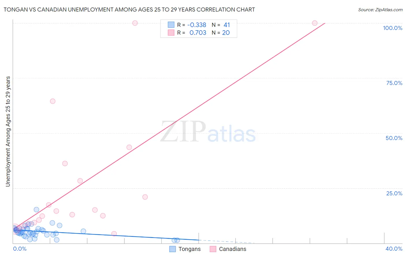 Tongan vs Canadian Unemployment Among Ages 25 to 29 years
