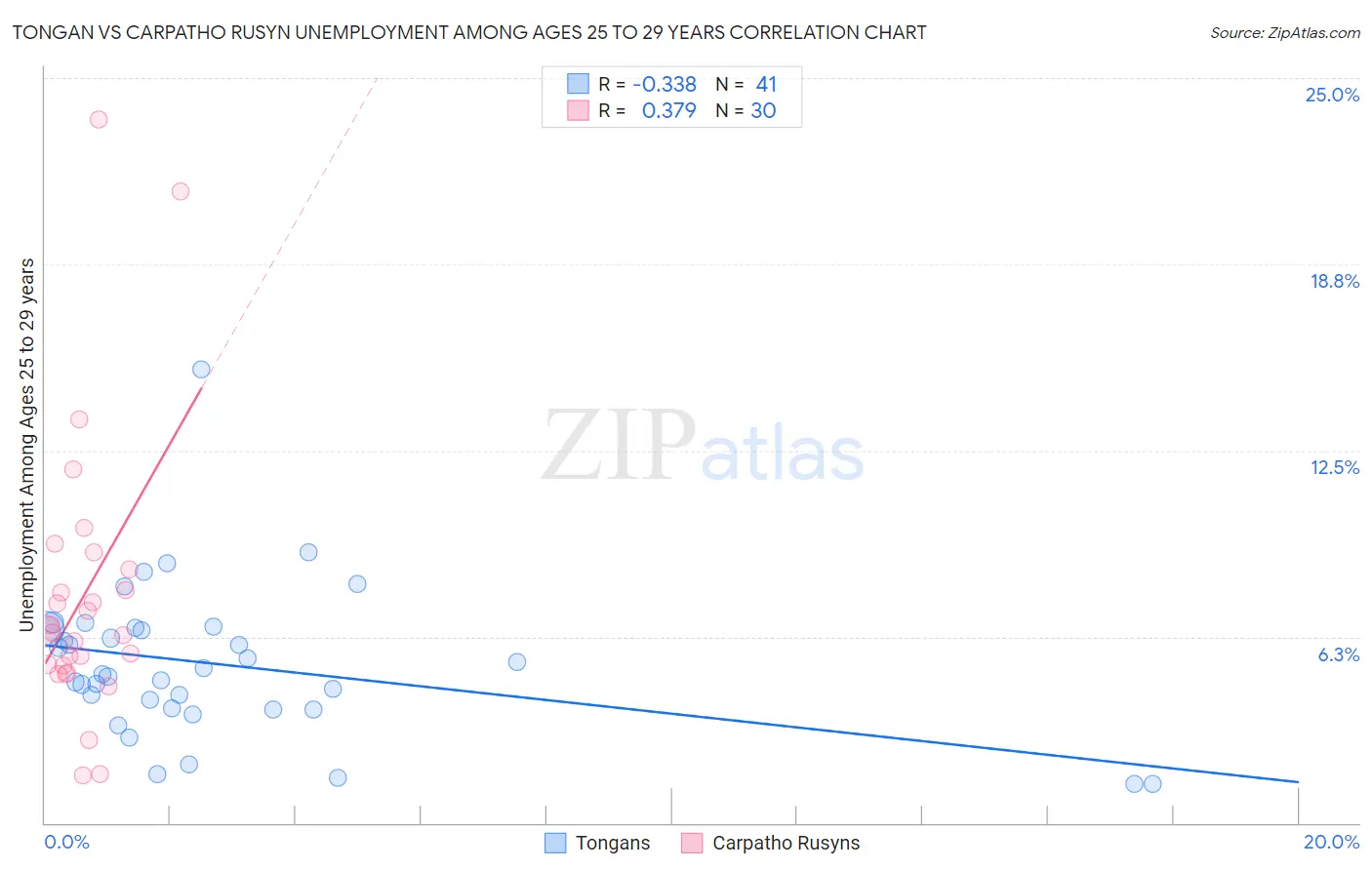 Tongan vs Carpatho Rusyn Unemployment Among Ages 25 to 29 years