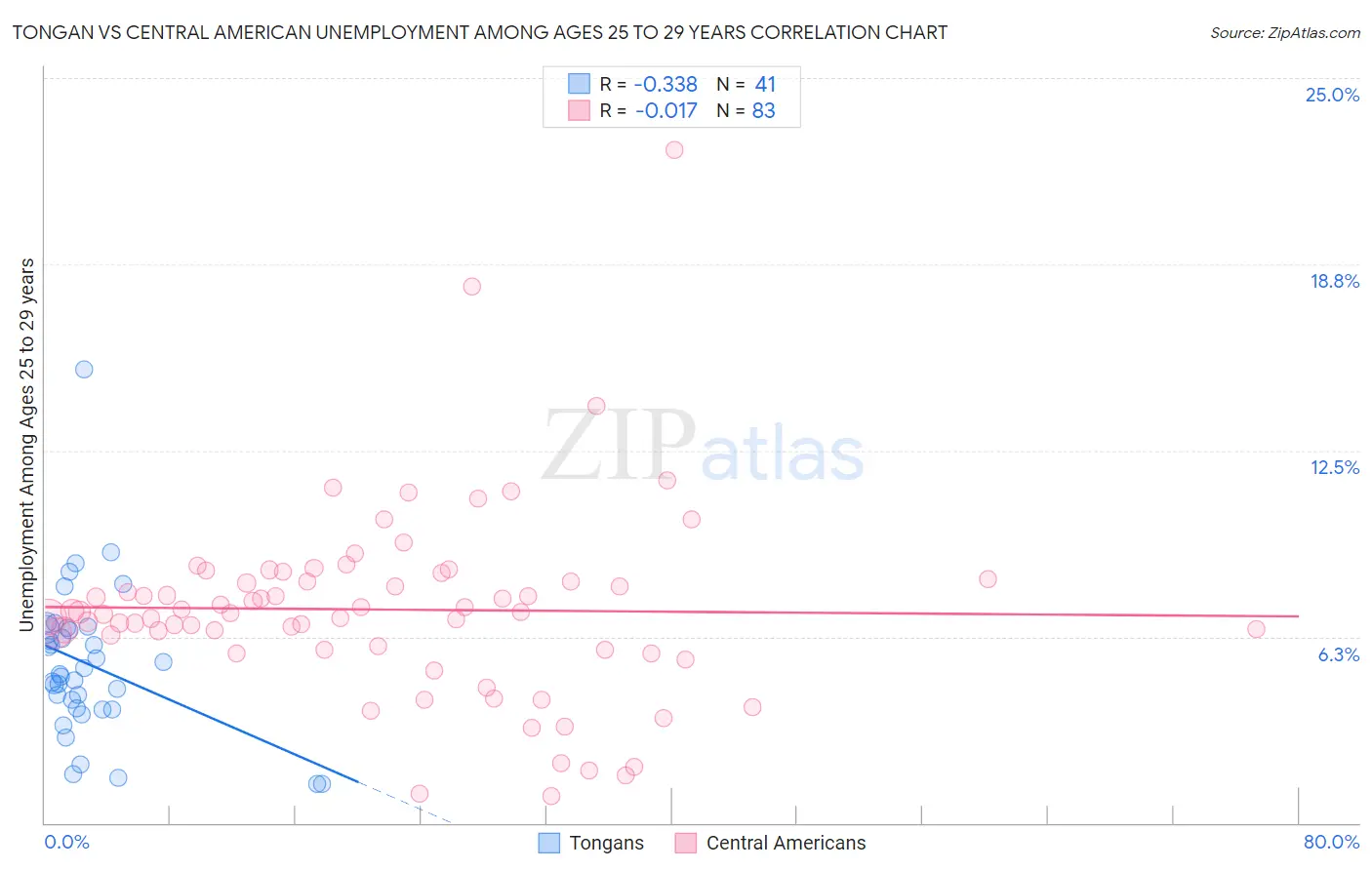 Tongan vs Central American Unemployment Among Ages 25 to 29 years