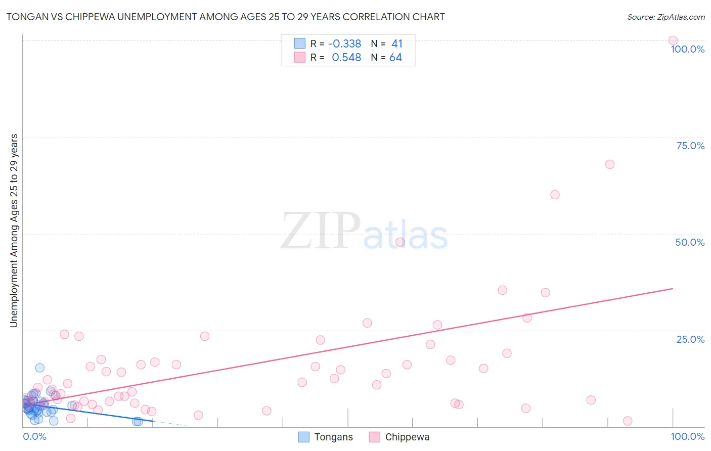 Tongan vs Chippewa Unemployment Among Ages 25 to 29 years