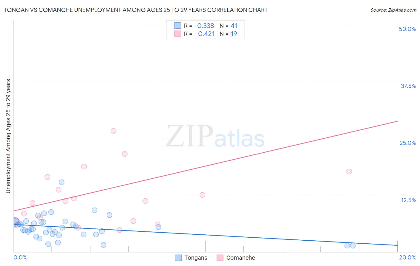 Tongan vs Comanche Unemployment Among Ages 25 to 29 years
