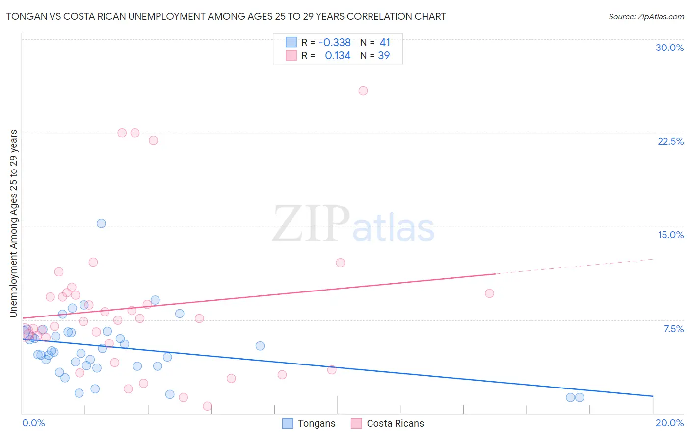 Tongan vs Costa Rican Unemployment Among Ages 25 to 29 years