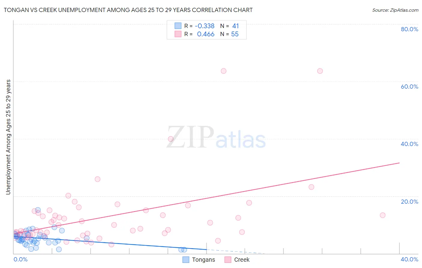 Tongan vs Creek Unemployment Among Ages 25 to 29 years