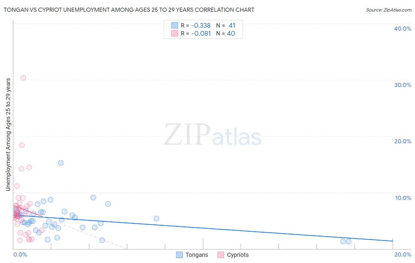 Tongan vs Cypriot Unemployment Among Ages 25 to 29 years