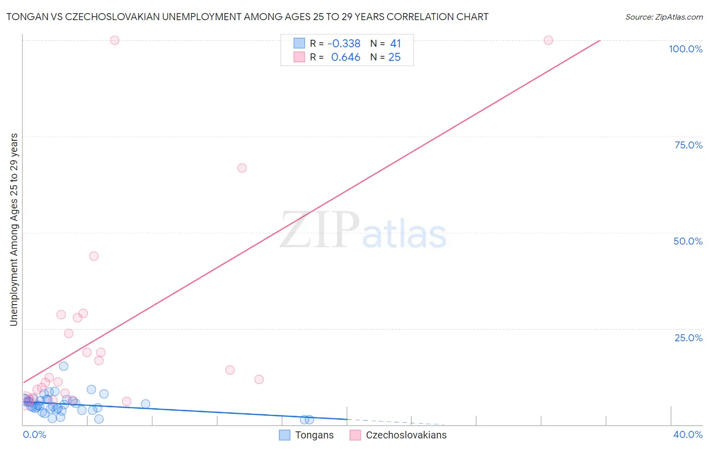 Tongan vs Czechoslovakian Unemployment Among Ages 25 to 29 years